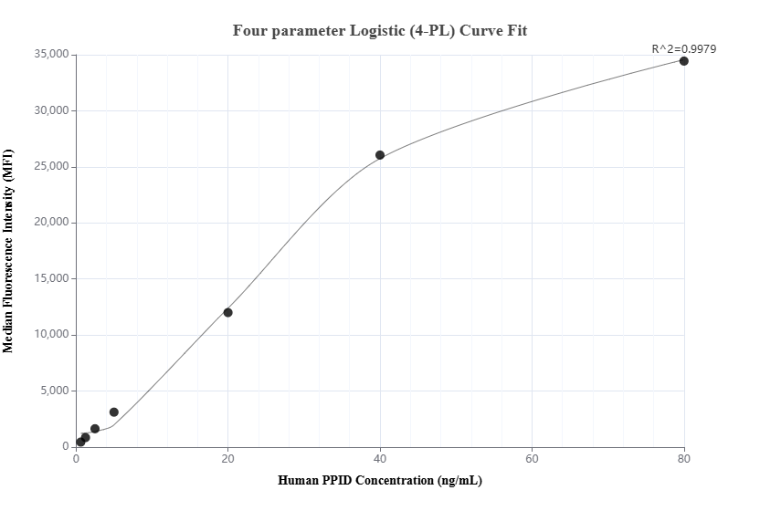 Cytometric bead array standard curve of MP01018-1